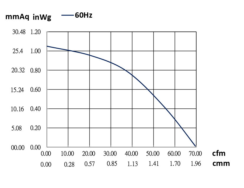 空氣燃燒風機AD050BCS-2P1曲線圖